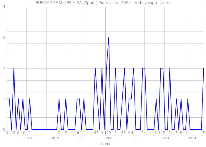 EUROARCE MINERIA SA (Spain) Page visits 2024 