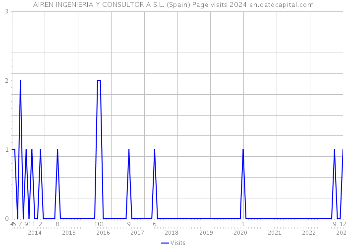 AIREN INGENIERIA Y CONSULTORIA S.L. (Spain) Page visits 2024 