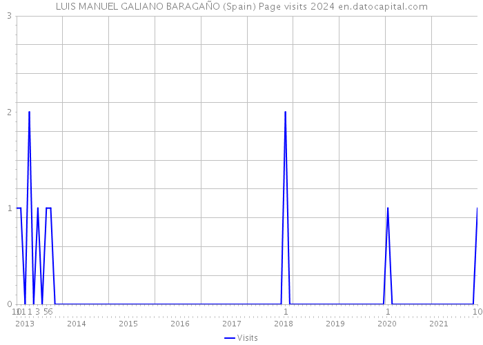 LUIS MANUEL GALIANO BARAGAÑO (Spain) Page visits 2024 