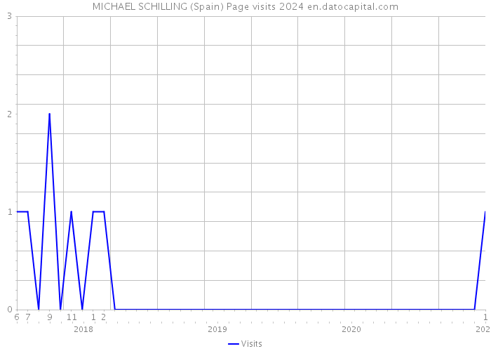 MICHAEL SCHILLING (Spain) Page visits 2024 
