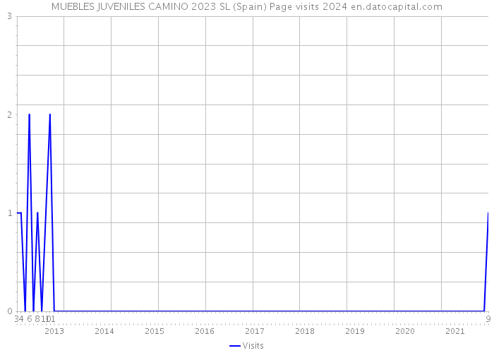 MUEBLES JUVENILES CAMINO 2023 SL (Spain) Page visits 2024 