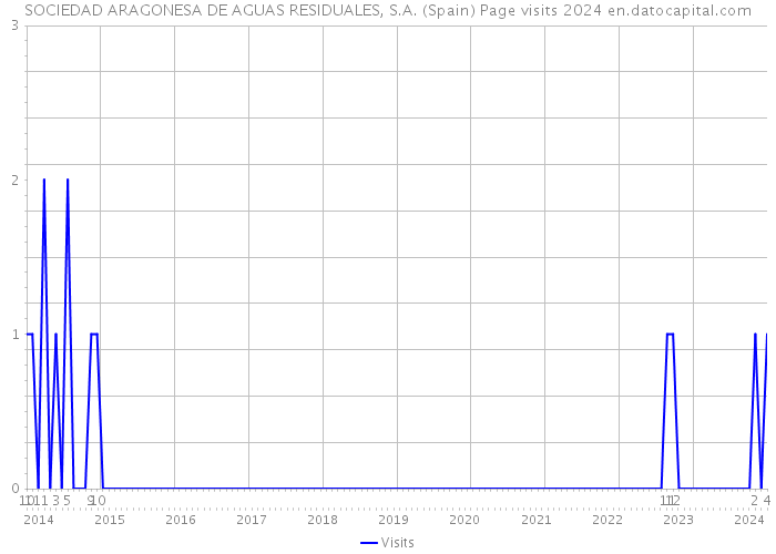 SOCIEDAD ARAGONESA DE AGUAS RESIDUALES, S.A. (Spain) Page visits 2024 