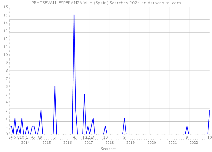 PRATSEVALL ESPERANZA VILA (Spain) Searches 2024 