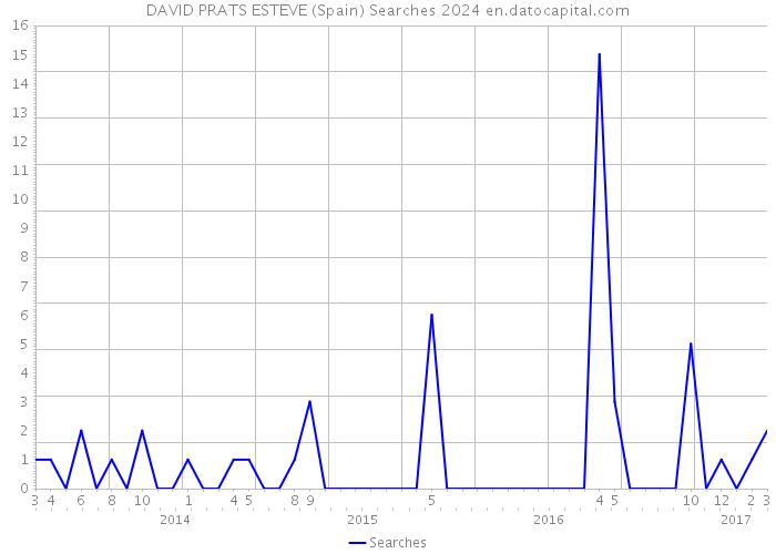 DAVID PRATS ESTEVE (Spain) Searches 2024 