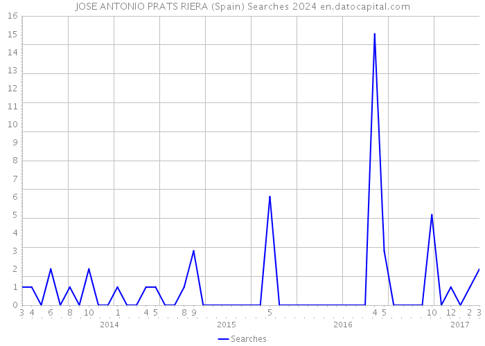 JOSE ANTONIO PRATS RIERA (Spain) Searches 2024 