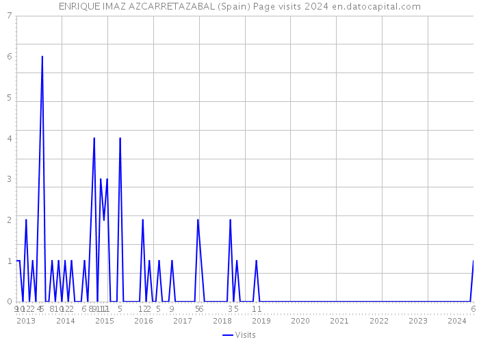 ENRIQUE IMAZ AZCARRETAZABAL (Spain) Page visits 2024 