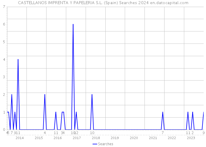CASTELLANOS IMPRENTA Y PAPELERIA S.L. (Spain) Searches 2024 
