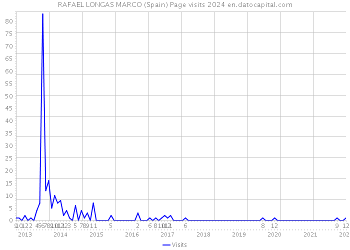 RAFAEL LONGAS MARCO (Spain) Page visits 2024 