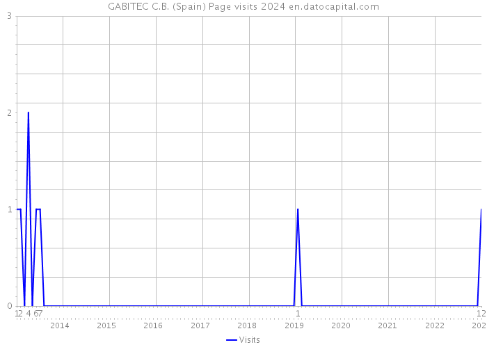 GABITEC C.B. (Spain) Page visits 2024 