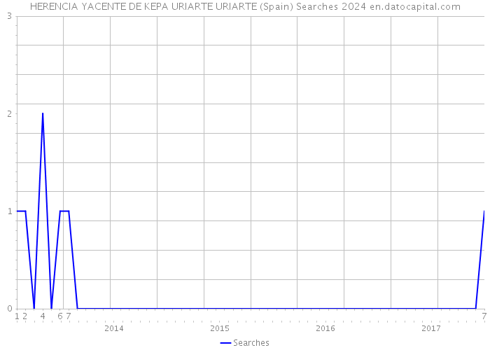 HERENCIA YACENTE DE KEPA URIARTE URIARTE (Spain) Searches 2024 