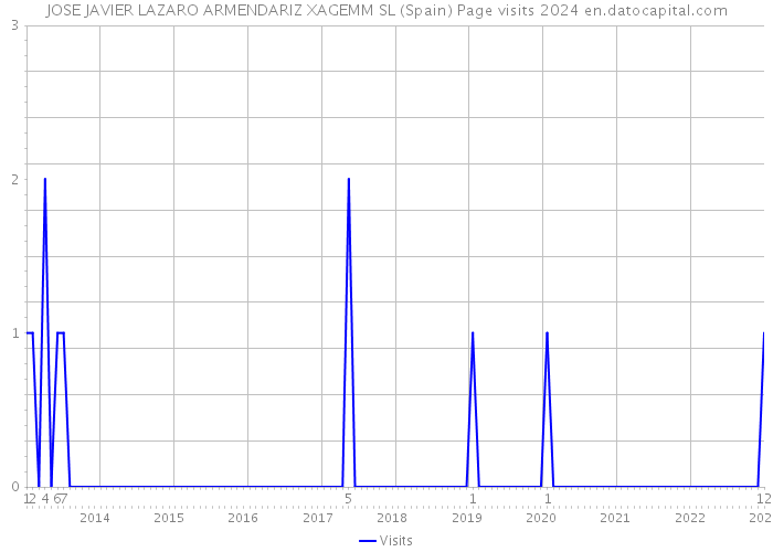 JOSE JAVIER LAZARO ARMENDARIZ XAGEMM SL (Spain) Page visits 2024 