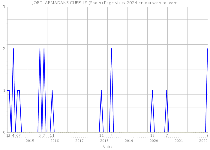 JORDI ARMADANS CUBELLS (Spain) Page visits 2024 