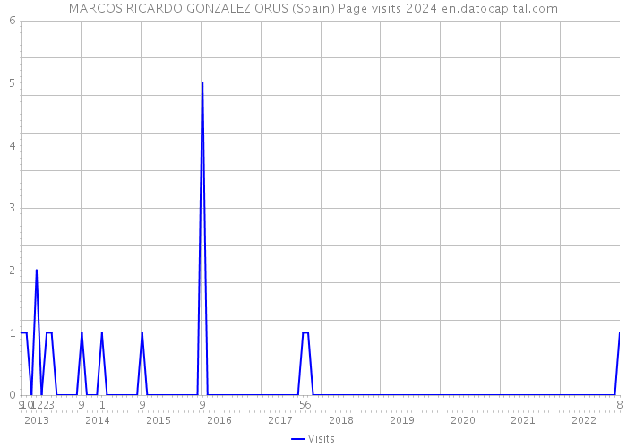 MARCOS RICARDO GONZALEZ ORUS (Spain) Page visits 2024 