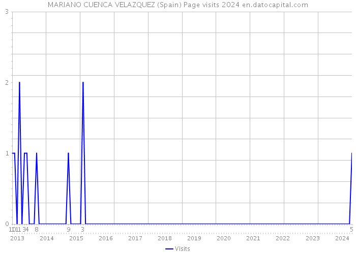 MARIANO CUENCA VELAZQUEZ (Spain) Page visits 2024 