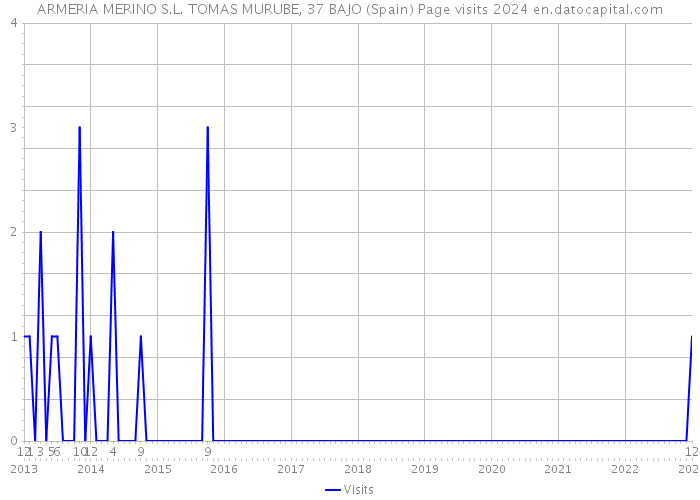 ARMERIA MERINO S.L. TOMAS MURUBE, 37 BAJO (Spain) Page visits 2024 