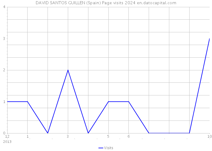 DAVID SANTOS GUILLEN (Spain) Page visits 2024 