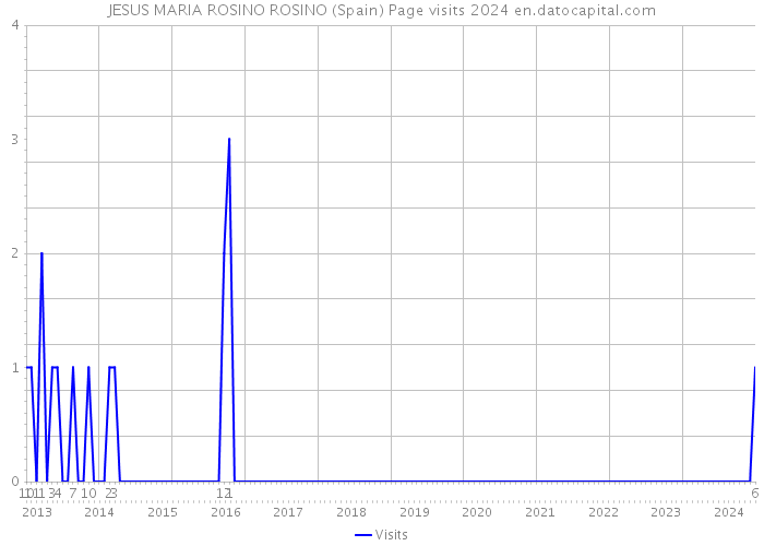 JESUS MARIA ROSINO ROSINO (Spain) Page visits 2024 