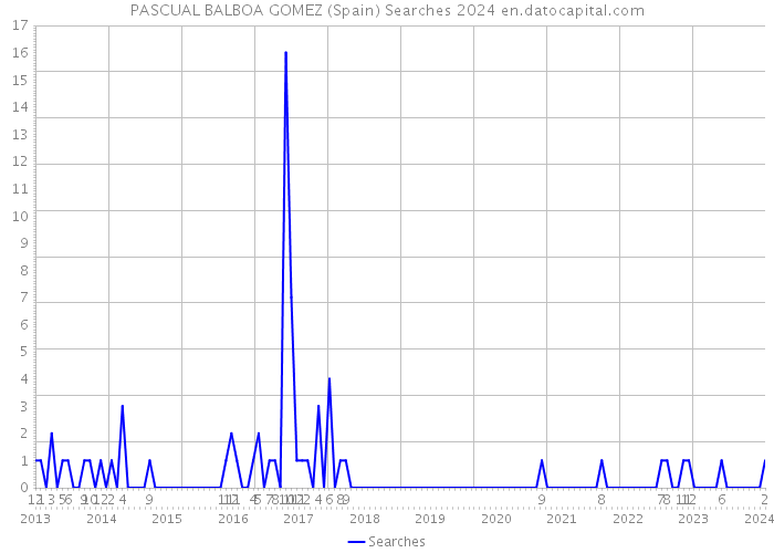 PASCUAL BALBOA GOMEZ (Spain) Searches 2024 