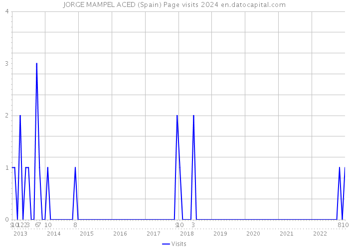 JORGE MAMPEL ACED (Spain) Page visits 2024 