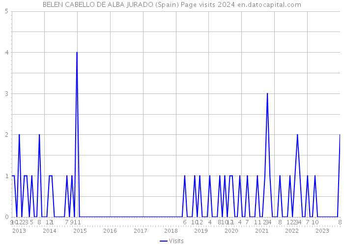 BELEN CABELLO DE ALBA JURADO (Spain) Page visits 2024 