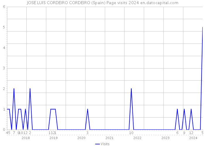 JOSE LUIS CORDEIRO CORDEIRO (Spain) Page visits 2024 