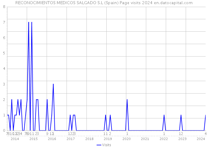 RECONOCIMIENTOS MEDICOS SALGADO S.L (Spain) Page visits 2024 