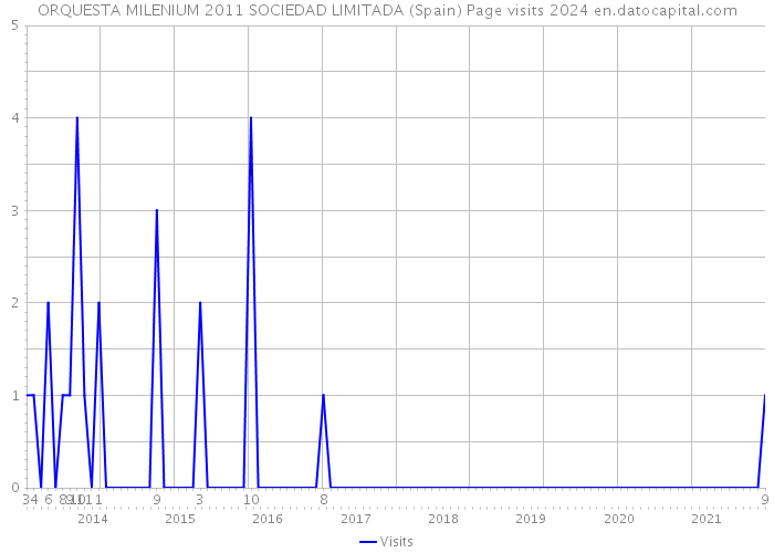 ORQUESTA MILENIUM 2011 SOCIEDAD LIMITADA (Spain) Page visits 2024 