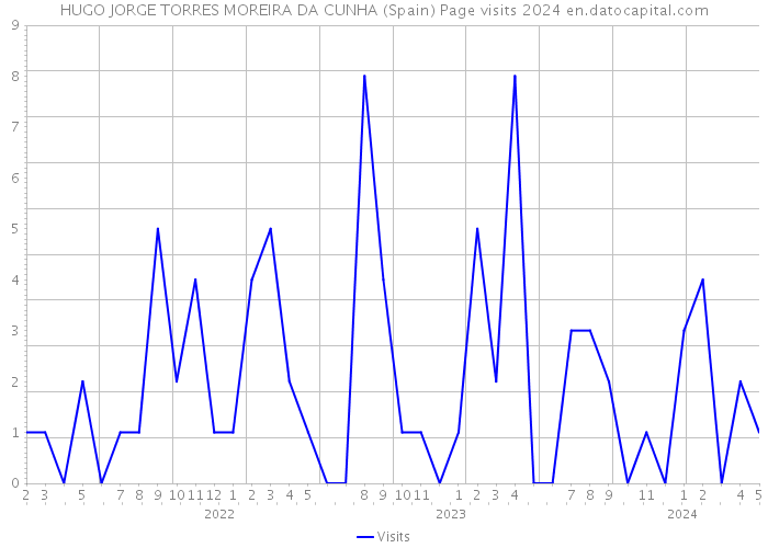HUGO JORGE TORRES MOREIRA DA CUNHA (Spain) Page visits 2024 