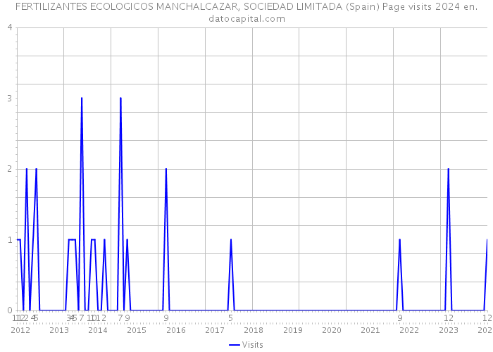 FERTILIZANTES ECOLOGICOS MANCHALCAZAR, SOCIEDAD LIMITADA (Spain) Page visits 2024 