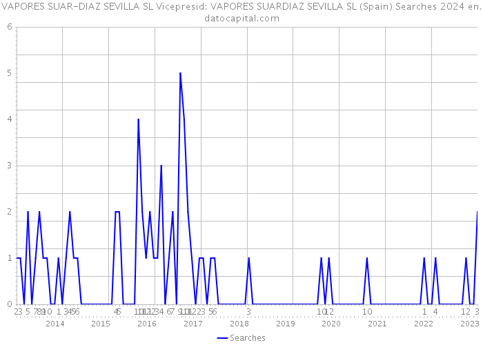 VAPORES SUAR-DIAZ SEVILLA SL Vicepresid: VAPORES SUARDIAZ SEVILLA SL (Spain) Searches 2024 