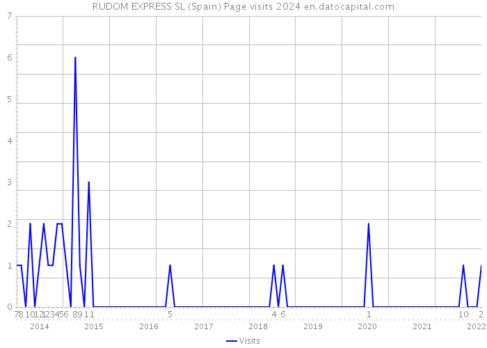 RUDOM EXPRESS SL (Spain) Page visits 2024 