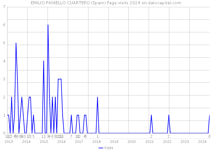 EMILIO PANIELLO CUARTERO (Spain) Page visits 2024 