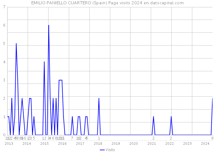 EMILIO PANIELLO CUARTERO (Spain) Page visits 2024 