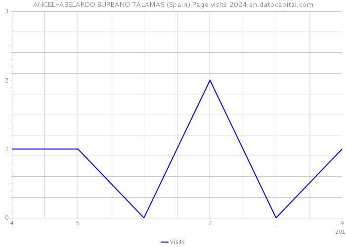 ANGEL-ABELARDO BURBANO TALAMAS (Spain) Page visits 2024 