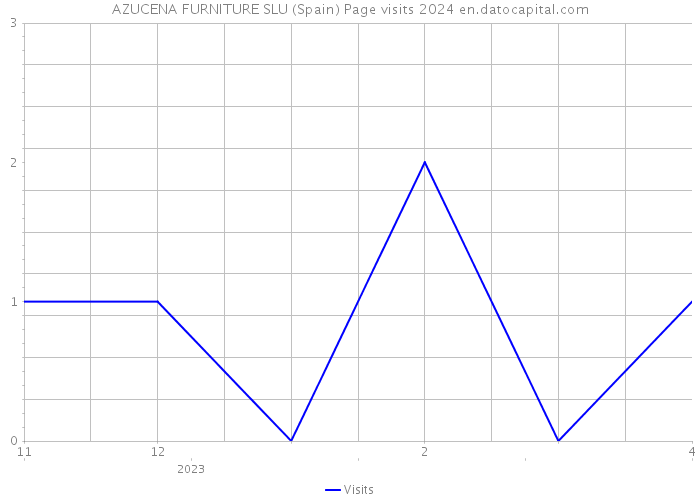 AZUCENA FURNITURE SLU (Spain) Page visits 2024 