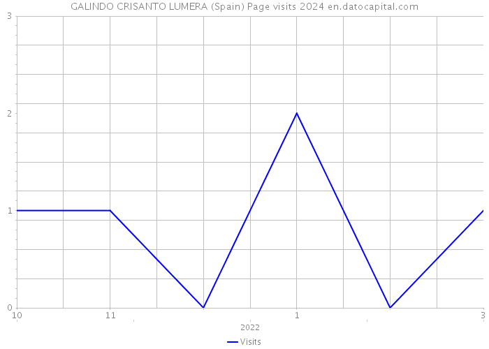 GALINDO CRISANTO LUMERA (Spain) Page visits 2024 