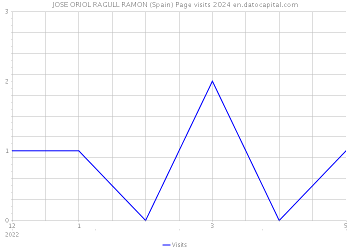 JOSE ORIOL RAGULL RAMON (Spain) Page visits 2024 