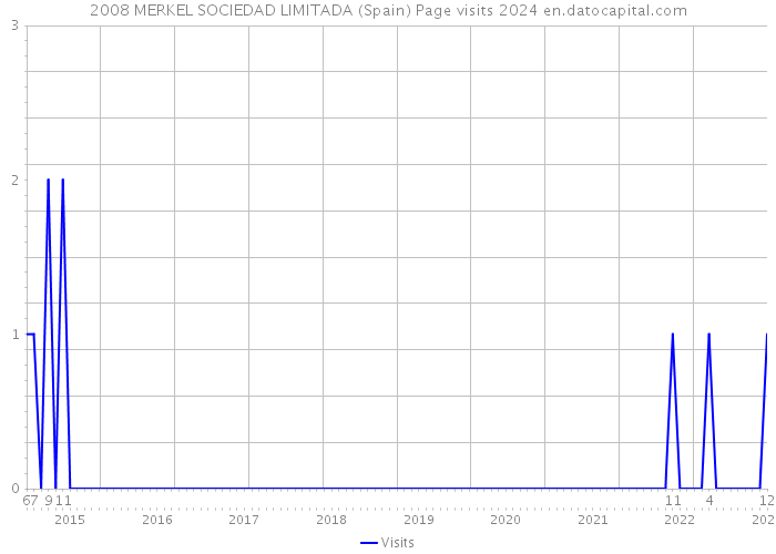 2008 MERKEL SOCIEDAD LIMITADA (Spain) Page visits 2024 