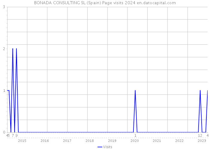 BONADA CONSULTING SL (Spain) Page visits 2024 