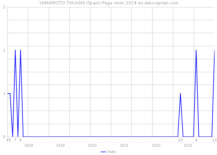 YAMAMOTO TAKASHI (Spain) Page visits 2024 
