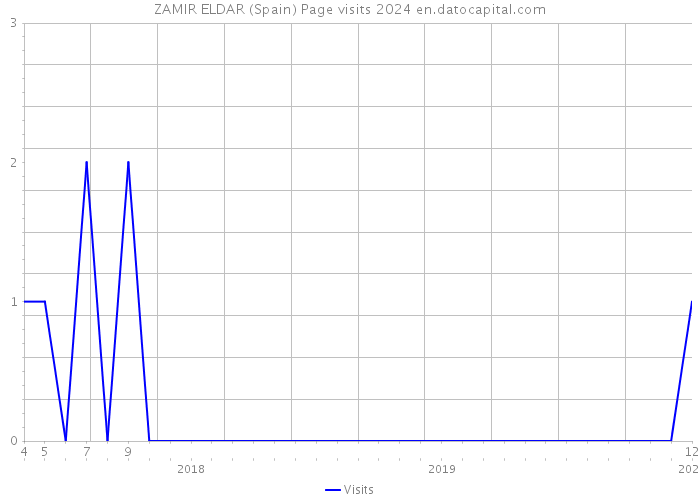 ZAMIR ELDAR (Spain) Page visits 2024 
