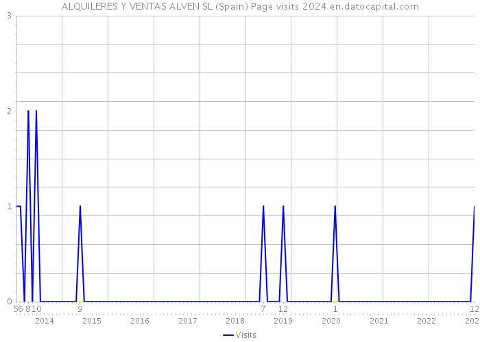 ALQUILERES Y VENTAS ALVEN SL (Spain) Page visits 2024 