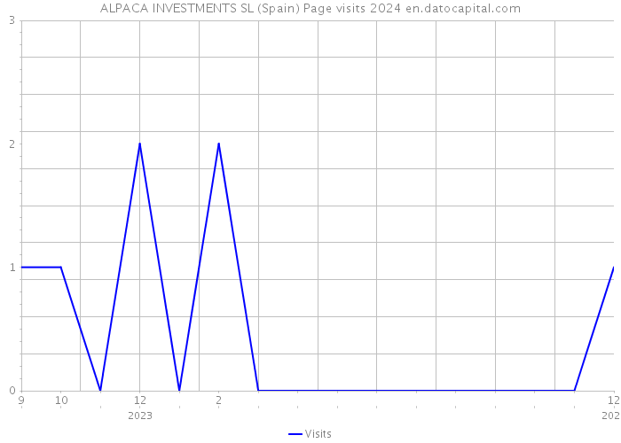 ALPACA INVESTMENTS SL (Spain) Page visits 2024 