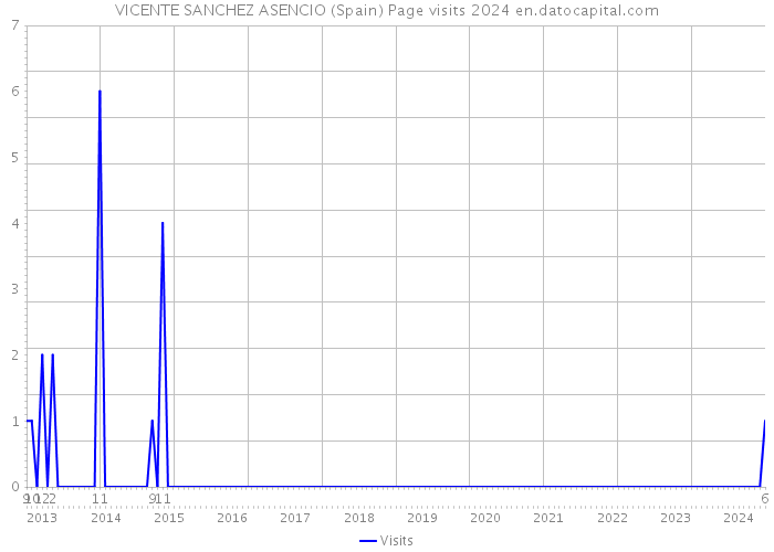 VICENTE SANCHEZ ASENCIO (Spain) Page visits 2024 
