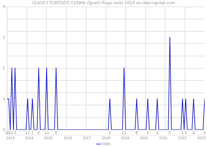 GLAUCY FURTADO CUNHA (Spain) Page visits 2024 