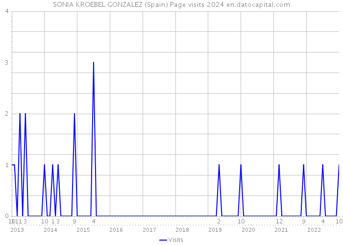 SONIA KROEBEL GONZALEZ (Spain) Page visits 2024 