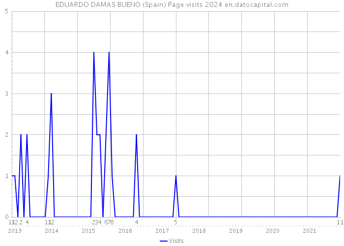 EDUARDO DAMAS BUENO (Spain) Page visits 2024 