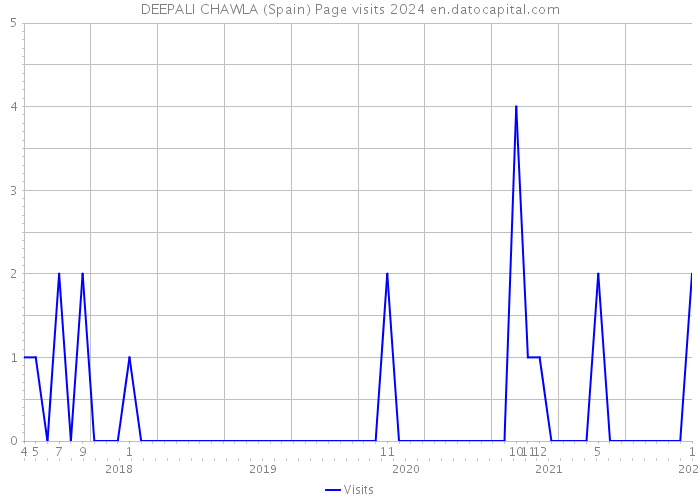 DEEPALI CHAWLA (Spain) Page visits 2024 