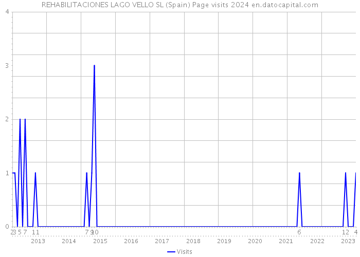REHABILITACIONES LAGO VELLO SL (Spain) Page visits 2024 