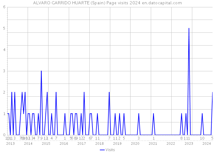 ALVARO GARRIDO HUARTE (Spain) Page visits 2024 